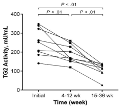 Changes in serum TG2 activity before and after omalizumab treatment in patients with very severe CSU