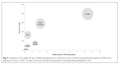 세계 권역별 COVID-19 사망률과 COVID-19 관련 약품개발 현황 비교