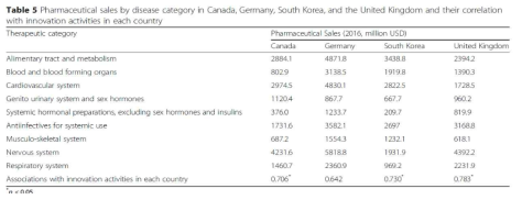 주요국의 질병별 의약품 시장규모(매출액) 및 기술혁신과의 연관성