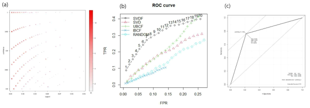 (a) 신약개발에 관해 생성된 연관규칙의 신뢰도 및 지지도 분포, (b) 협업 필터링의 세부 알고리즘별 성능비교(ROC(Receiver Operating Characteristic) 곡선), (c) 랜덤포레스트 예측 모델의 성능 평가(ROC 곡선)