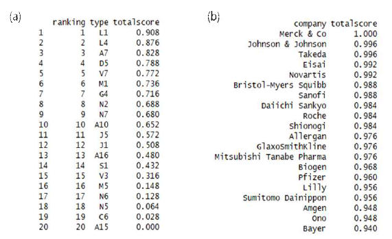 (a) 특정 기업에 대한 신약개발 제품군 추천 결과, (b) 특정 약품군에 대한 개발성공 가능성 예측 결과