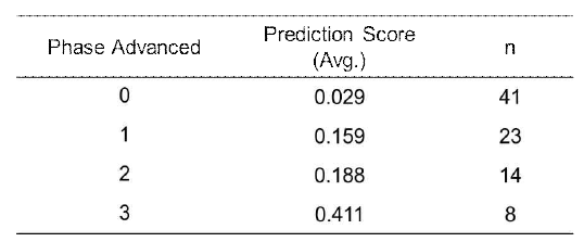 COVID-19 백신 관련 본 모델의 예측 결과와 실제 임상시험 진전 단계 비교 (Phase Advanced 0: 임상단계 변화없음 또는 중단, 1-3: 임상단계 향상 정도)