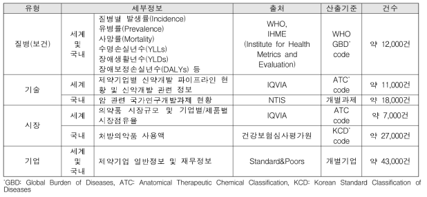 보건의료 관련 수집 데이터 현황