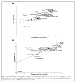 암종별 국가연구개발비 펀딩금액과 질병부담(DALYs) 간의 연관성 분석(10년 간격 비교 결과)