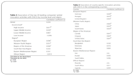 세계 소득수준/권역/국가별 질병부담과 제약기업 기술혁신 간의 연관성 비교 결과
