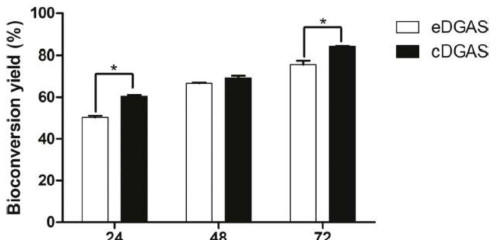 반응시간에 따른 eDGAS와 cDGAS의 luteolin α-glucoside의 생합성 효율