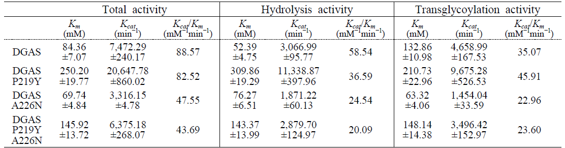 DGAS, DGAS-P219Y, DGAS-A226N, DGAS-P219Y/A226N 의 단독 기질의 효소 동역학적 비교