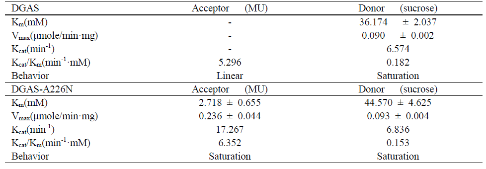 DGAS와 DGAS-A226N의 수용체 및 공여체에 대한 효소 동역학적 비교