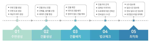 프로그램 프로세스 설명 템플릿 일부