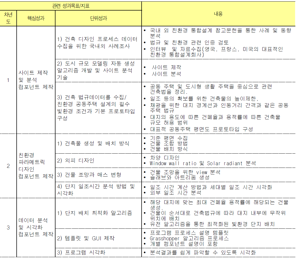 정성적 연구개발 성과