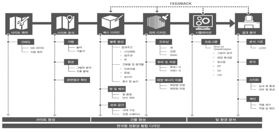 한국형 친환경 통합 디자인