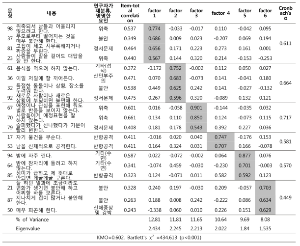 PABA 문항 요인 분석 결과