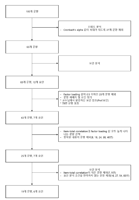 PABA scale 개발 과정