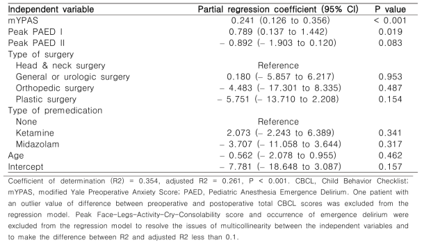 수술 전후 총 유아행동평가척도 점수의 변화를 예측하기 위한 다중 회귀 분석