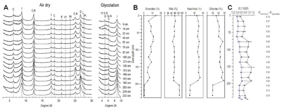 라슨C지역 퇴적물 코어의 깊이별 X-선 회절분석 결과 (A) 및 이를 통해 계산한 각 점토광물별 함량비 (B) 및 일라이트 결정도 (C)