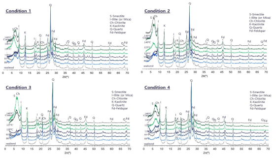 80도부터 140도까지 배양한 난카이해구 퇴적물 시료의 조건에 따른 자연건조시료 X-선 회절분석 결과