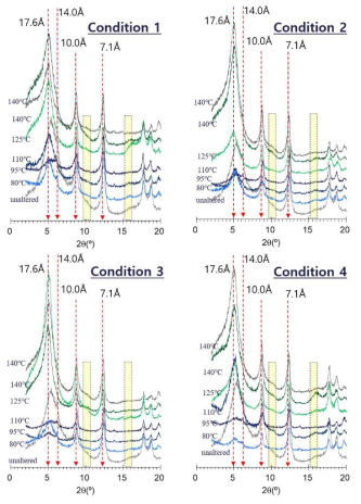 80도부터 140도까지 배양한 난카이해구 퇴적물 시료의 조건에 따른 에틸렌글리콜 (Ethylene glycol) 처리 X-선 회절분석 결과
