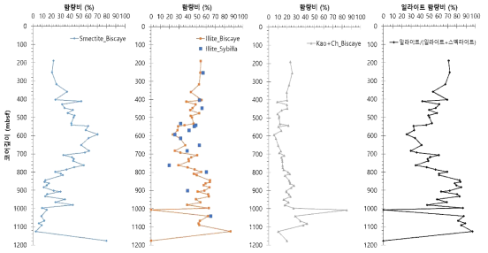 해저퇴적물 코어 전반에 걸쳐 4종의 대표 점토광물인 스멕타이트, 일라이트, 녹니석 (Chlorite), 고령석 (Kaolinite)의 깊이 별 함량비. X-선 회절분석 결과를 이용하여 ‘Biscaye model’ 및 ‘Sybilla model’을 산출하여 비교분석 하였다