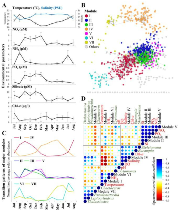 Environmental factors, microbial network, and the relationships of microbial modules. (A) Environmental parameters. (B) Microbial recurrent association network (MRAN) (recurrent ≥ 2/6). Different node colors indicate different modules. (C) The transition patterns of major modules. (D) Spearman’s rank correlation matrix between variables including major modules (black), environmental parameters (red), and top seven phytoplankton genera (green). Strong correlations are indicated by larger circles, whereas weak correlations are indicated by smaller circles. The colors of the scale bar represent Spearman’s correlation coefficient (ρ)