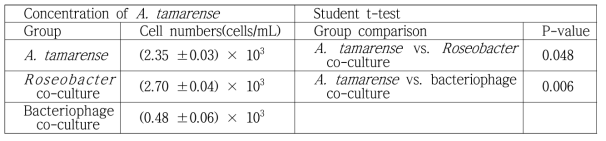 Alexandrium tamarense와 공생미생물 및 박테리오파지 공배양 통계분석