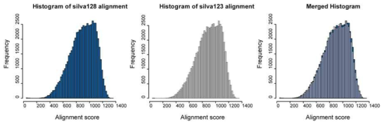 SILVA128과 SILVA123 데이터베이스에 MinION alignment 결과
