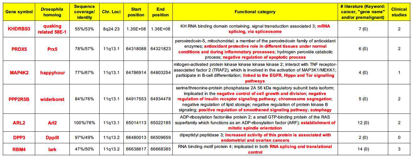 문헌 및 데이터베이스 분석 기반으로 추출된 전암병소 관련 Gain-of-function loci 상 유전자. 구강편평세포암종 세포주를 이용한 유전자 발현량 예비 분석 상에서 유의미한 발현량 감소가 관찰된 유전자 중심(붉은색)