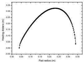 패드 중심거리에 따른 가열 거리 분포 그래프