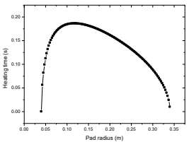 패드 중심거리에 따른 가열 시간 분포 그래프