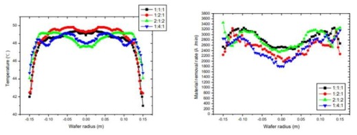 Case1( r= 0.04, 0.12, 0.20 m) 슬러리 공급 위치에 따른 (a) 웨이퍼 온도 분포 그래프와 (b) 재료제거율 그래프