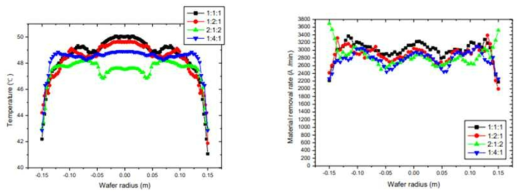 Case2( r= 0.07, 0.12, 0.17 m) 슬러리 공급 위치에 따른 (a) 웨이퍼 온도 분포 그래프와 (b) 재료제거율 그래프