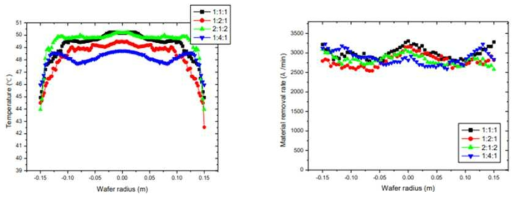 Case3( r= 0.10, 0.12, 0.14 m) 슬러리 공급 위치에 따른 (a) 웨이퍼 온도 분포 그래프와 (b) 재료제거율 그래프