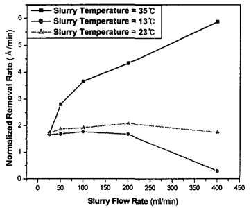 슬러리 온도와 슬러리 공급 유량과 재료제거율의 관계 그래프