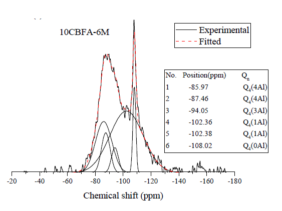 순환유동층보일러 애시를 이용한 알칼리활성시멘트의 핵자기공명(NMR) 분석 결과