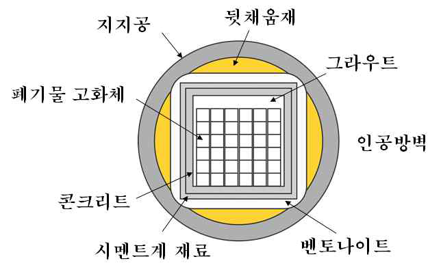 지층처분 시스템과 시멘트계 재료의 용도