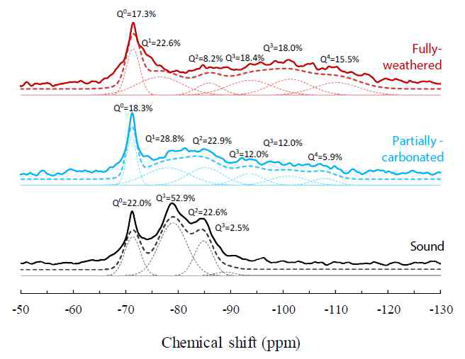핵자기공명(NMR) 분석에 의한 시멘트계 재료의 탄산화 열화 거동 분석 결과
