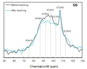 용출 전후 알칼리 활성 시멘트의 핵자기공명(NMR) 스펙트럼 결과