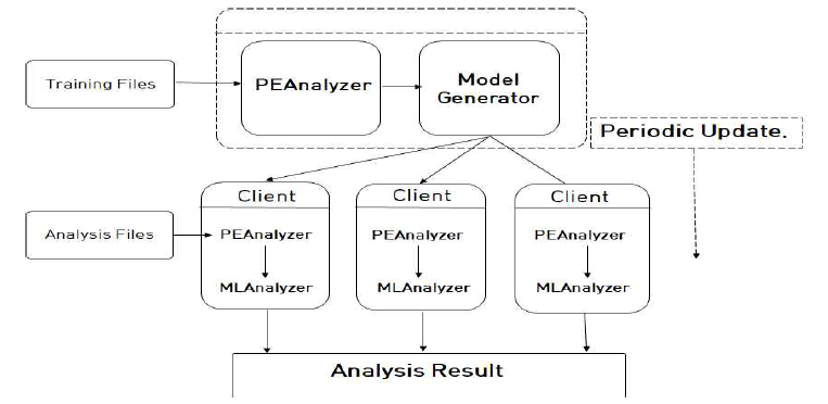 Resource Usage with Malware Analysis