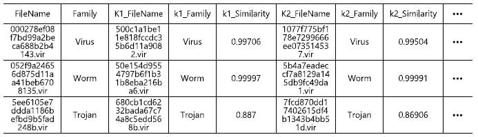 Cosine Similarity 기반 k-NN 변종파일 탐지 결과 예시