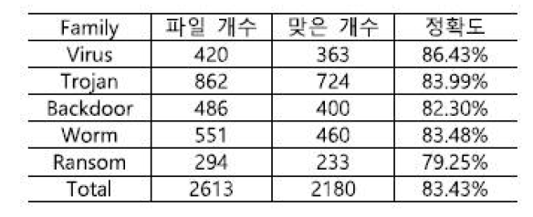 악성코드 그룹 분류 결과