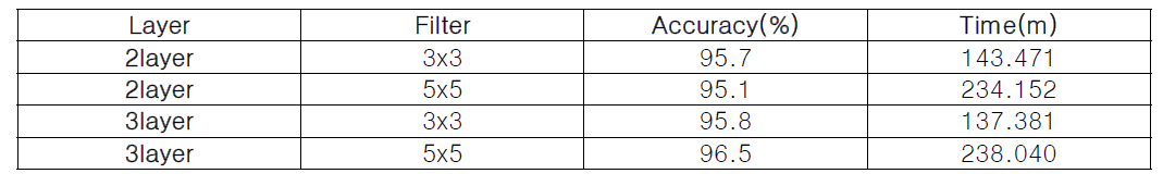 CNN layer 별 정확도 및 소요 시간