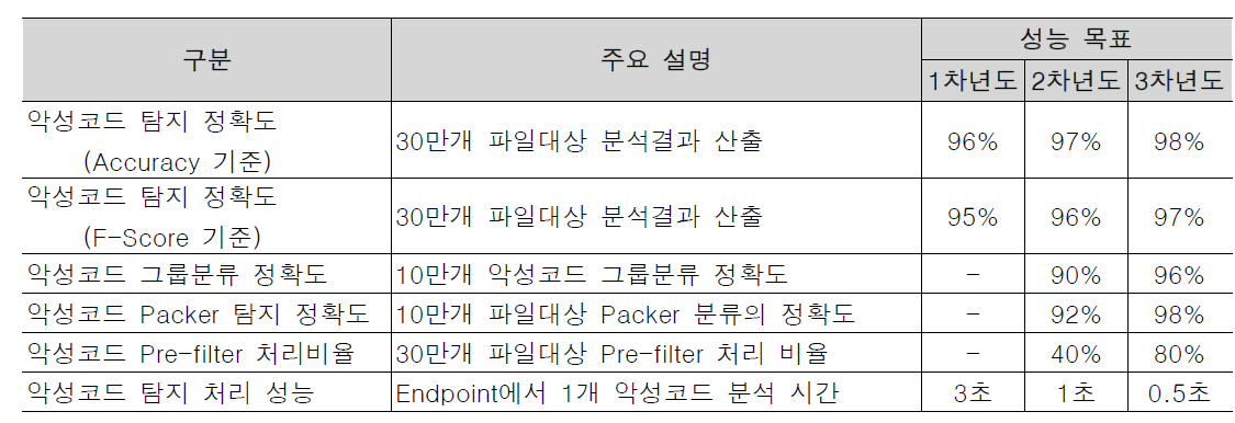 성능적 연구 목표