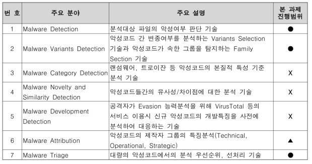 악성코드 연구분야 및 본 과제에서의 진행범위