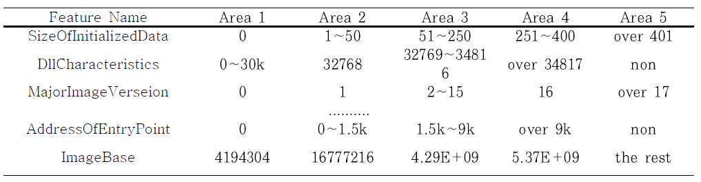 추출 structured feature 예시