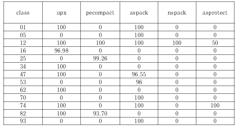 Accuracy of packers by class