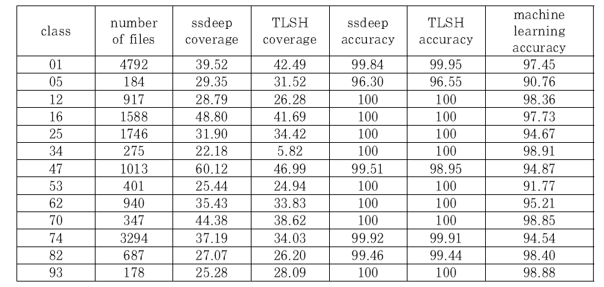 Accuracy of detection techniques by class