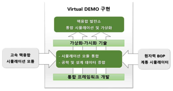 시뮬레이션 및 가상화 기술을 통합한 Virtual DEMO 구현 체계