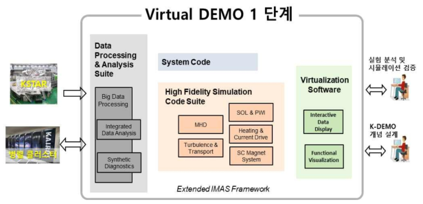 1단계 Virtual DEMO 소프트웨어 개념도