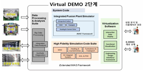 2단계 Virtual DEMO 소프트웨어 개념도