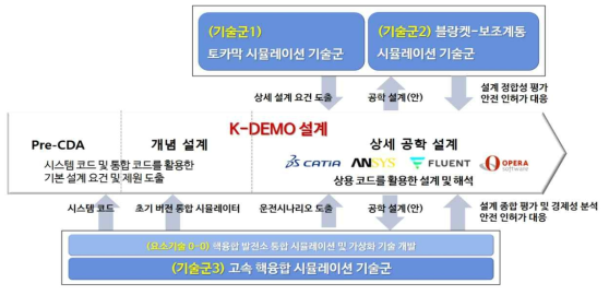 K-DEMO 설계를 위한 V-DEMO 기술군 역할