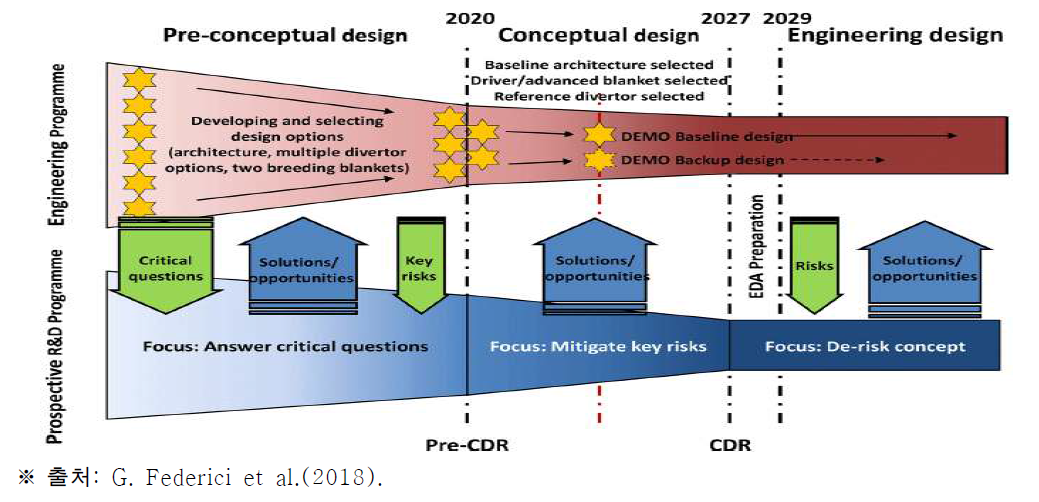 EU DEMO 설계의 단계별 접근 전략